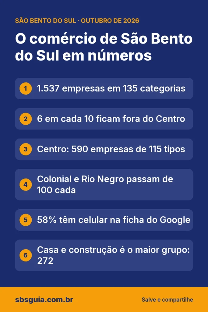 O comércio de São Bento do Sul em números: 1.537 empresas em 135 categorias; 6 em cada 10 ficam fora do Centro; Centro: 590 empresas de 115 tipos; Colonial e Rio Negro passam de 100 cada; 58% têm celular na ficha do Google; Casa e construção é o maior grupo: 272.