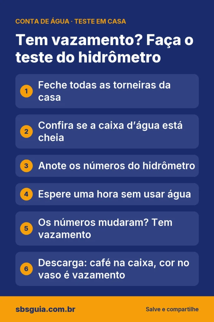 Tem vazamento? Faça o teste do hidrômetro: Feche todas as torneiras da casa; Confira se a caixa d’água está cheia; Anote os números do hidrômetro; Espere uma hora sem usar água; Os números mudaram? Tem vazamento; Descarga: café na caixa, cor no vaso é vazamento.