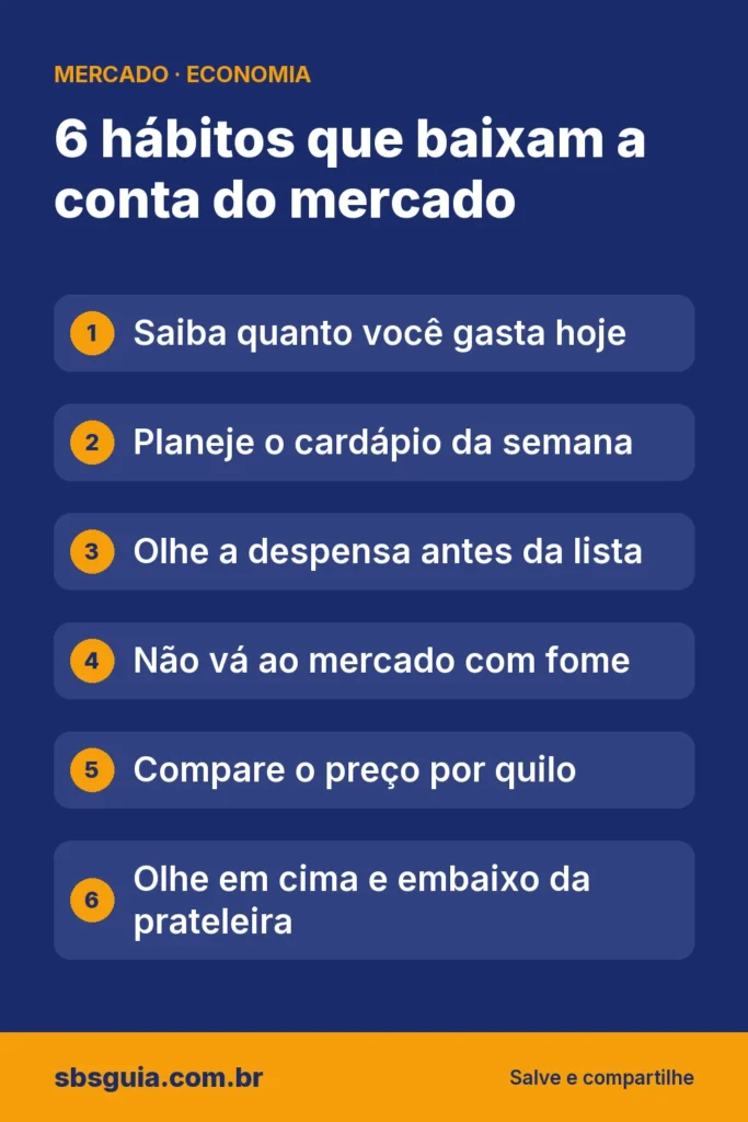 6 hábitos que baixam a conta do mercado: Saiba quanto você gasta hoje; Planeje o cardápio da semana; Olhe a despensa antes da lista; Não vá ao mercado com fome; Compare o preço por quilo; Olhe em cima e embaixo da prateleira.