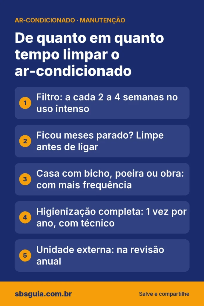 De quanto em quanto tempo limpar o ar-condicionado: Filtro: a cada 2 a 4 semanas no uso intenso; Ficou meses parado? Limpe antes de ligar; Casa com bicho, poeira ou obra: com mais frequência; Higienização completa: 1 vez por ano, com técnico; Unidade externa: na revisão anual.
