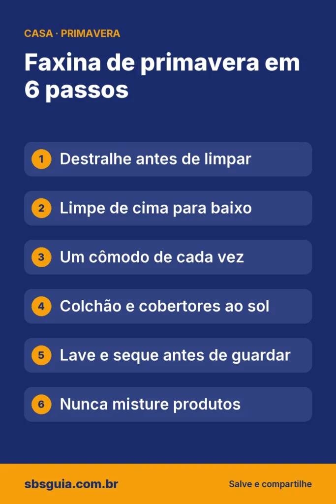 Faxina de primavera em 6 passos: Destralhe antes de limpar; Limpe de cima para baixo; Um cômodo de cada vez; Colchão e cobertores ao sol; Lave e seque antes de guardar; Nunca misture produtos.