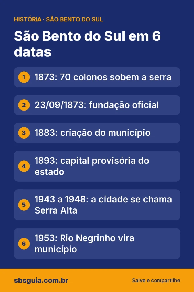 São Bento do Sul em 6 datas: 1873: 70 colonos sobem a serra; 23/09/1873: fundação oficial; 1883: criação do município; 1893: capital provisória do estado; 1943 a 1948: a cidade se chama Serra Alta; 1953: Rio Negrinho vira município.
