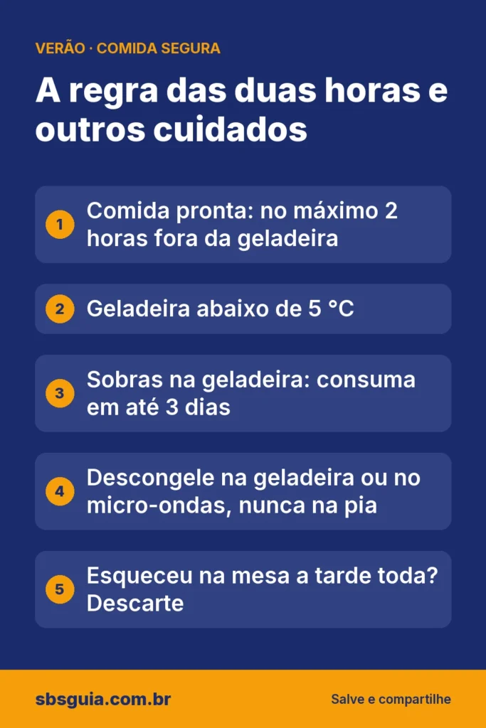 A regra das duas horas e outros cuidados: Comida pronta: no máximo 2 horas fora da geladeira; Geladeira abaixo de 5 °C; Sobras na geladeira: consuma em até 3 dias; Descongele na geladeira ou no micro-ondas, nunca na pia; Esqueceu na mesa a tarde toda? Descarte.