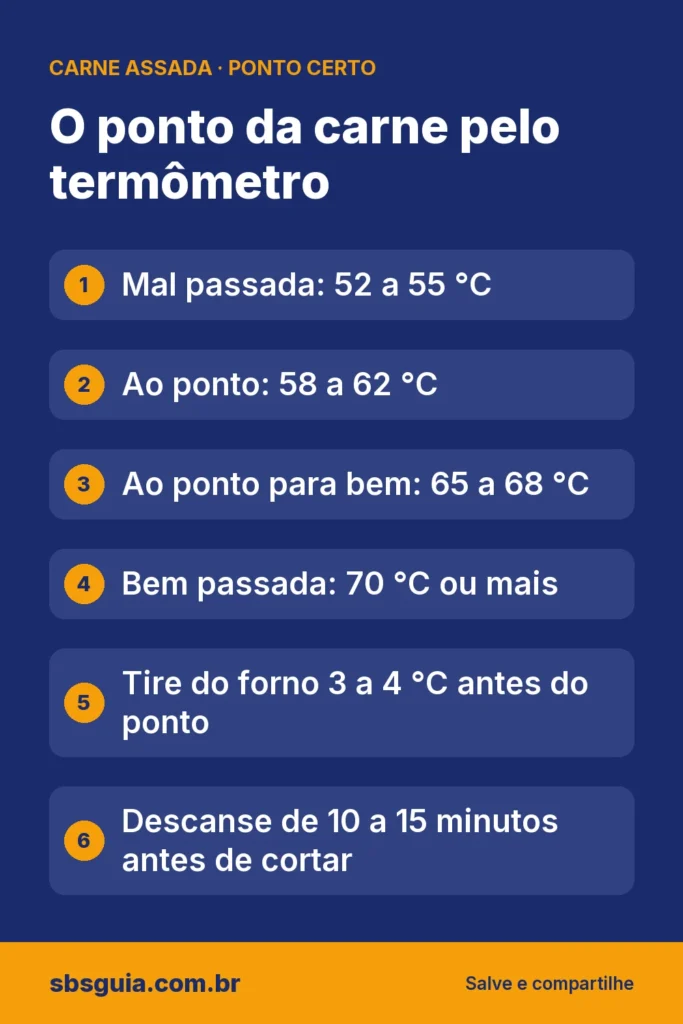 O ponto da carne pelo termômetro: Mal passada: 52 a 55 °C; Ao ponto: 58 a 62 °C; Ao ponto para bem: 65 a 68 °C; Bem passada: 70 °C ou mais; Tire do forno 3 a 4 °C antes do ponto; Descanse de 10 a 15 minutos antes de cortar.