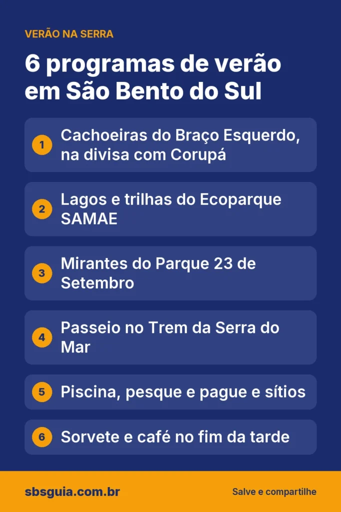 6 programas de verão em São Bento do Sul: Cachoeiras do Braço Esquerdo, na divisa com Corupá; Lagos e trilhas do Ecoparque SAMAE; Mirantes do Parque 23 de Setembro; Passeio no Trem da Serra do Mar; Piscina, pesque e pague e sítios; Sorvete e café no fim da tarde.