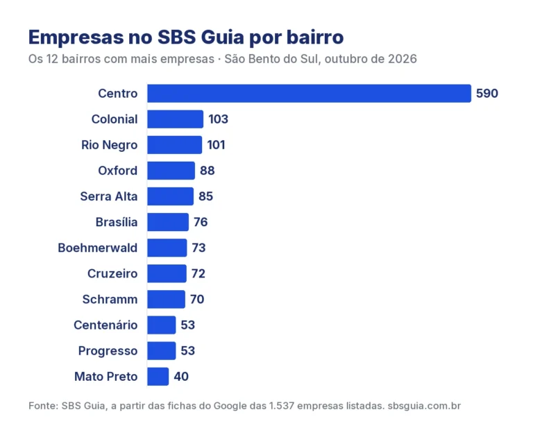 O comércio de São Bento do Sul em números: o que mostram 1.537 empresas do guia